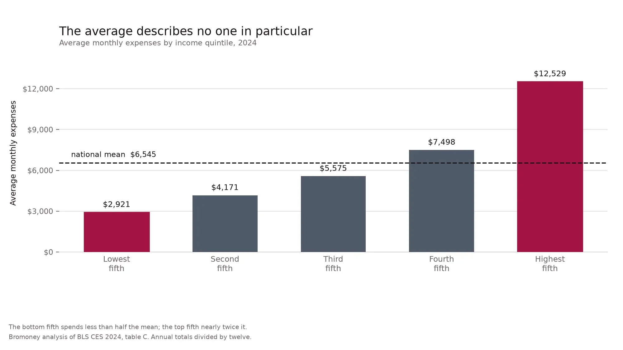Bar chart of average monthly expenses by income quintile in 2024, from $2,921 in the lowest fifth to $12,529 in the highest, with the $6,545 national mean marked as a dashed line.