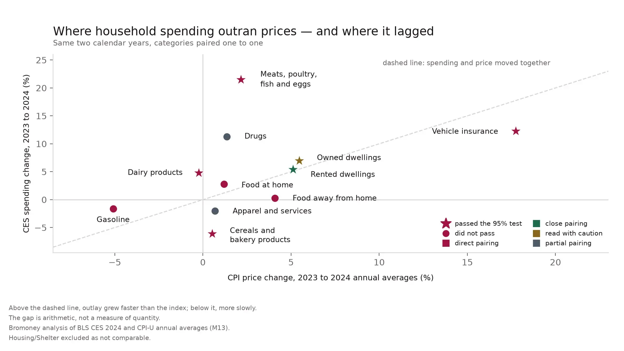 Scatter plot of CE spending change against CPI-U price change for eleven categories over 2023 to 2024. Meats, poultry, fish and eggs sits far above the diagonal; vehicle insurance and cereals and bakery products sit below it; rented dwellings sits almost exactly on it. Owned dwellings is shown for context but is not treated as a comparable CE - CPI pairing.